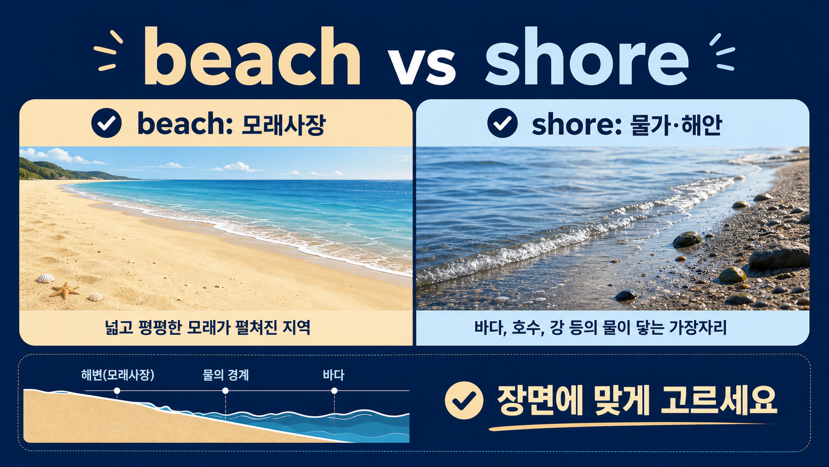 beach와 shore의 차이를 모래사장과 물가 경계로 비교한 한국어 정보카드