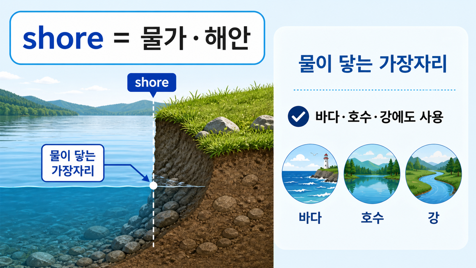 shore가 물이 닿는 가장자리와 바다 호수 강에 쓰이는 범위를 보여 주는 정보카드