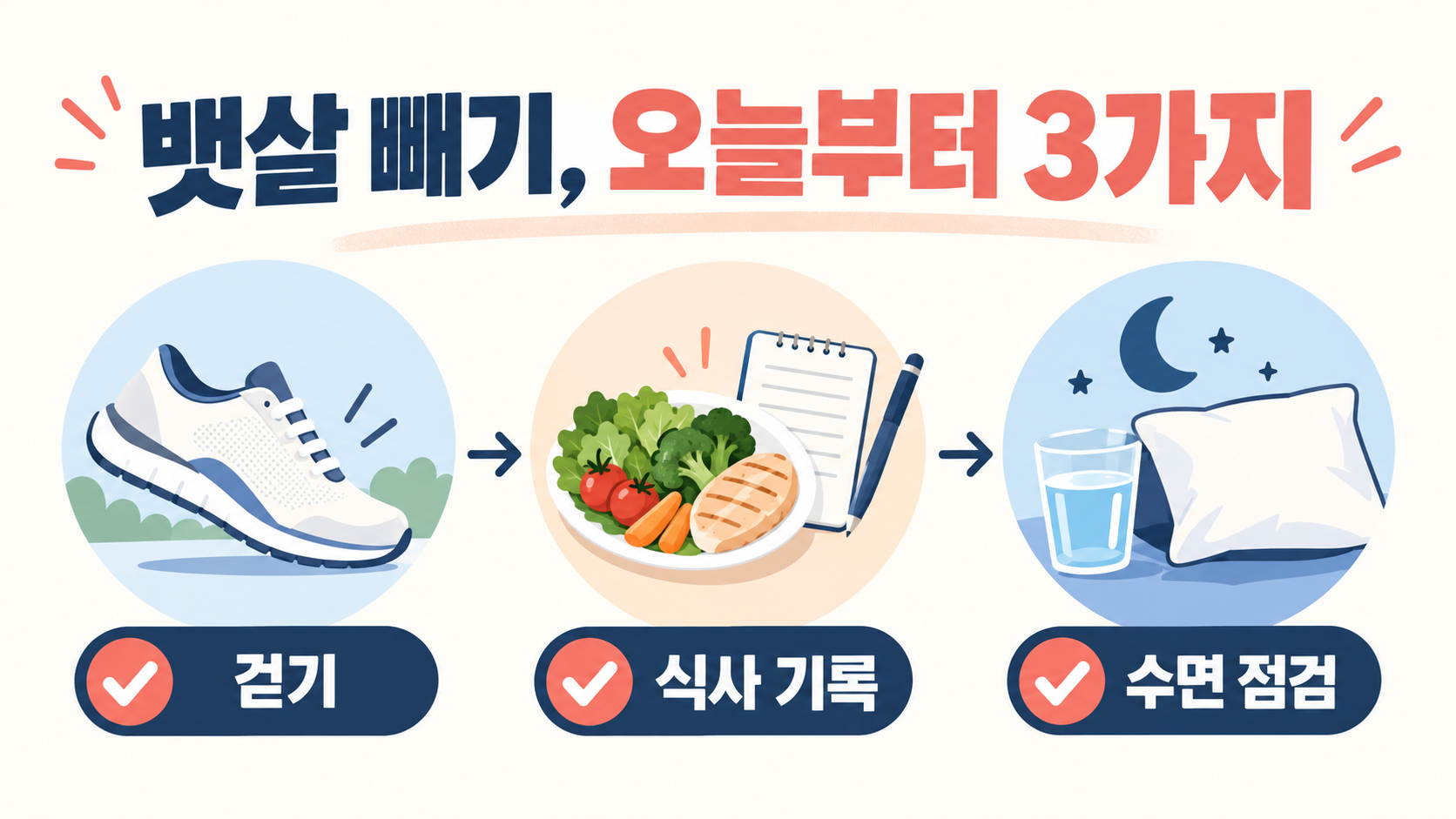 뱃살 빼기를 위한 걷기, 식사 기록, 수면 점검 3가지 정보카드