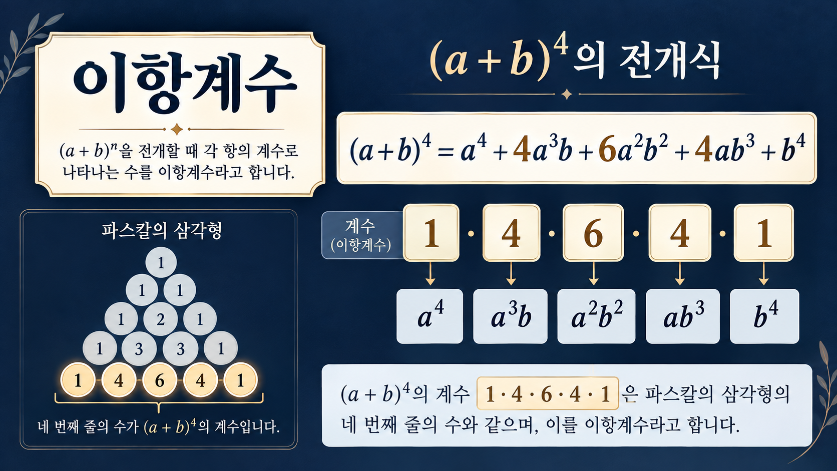 이항계수와 (a+b)의 네제곱 전개를 설명한 정보 카드