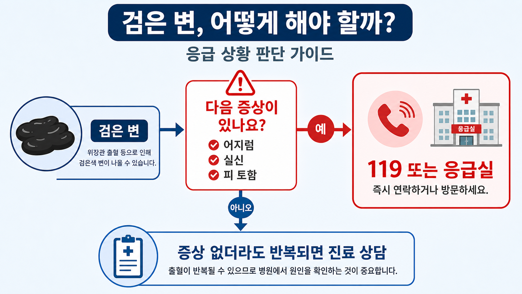 검은 변과 어지럼, 실신, 피 토함이 함께 있을 때 응급 진료를 안내하는 정보카드