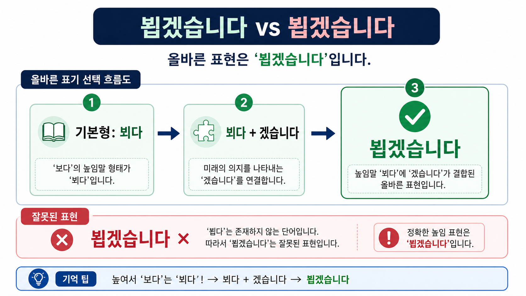 뵈다에 겠습니다가 붙어 뵙겠습니다가 되는 맞춤법 흐름도