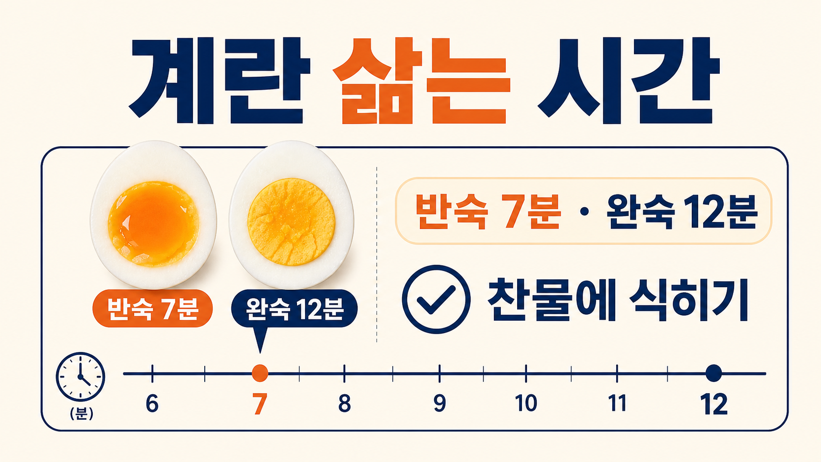 계란 삶는 시간 반숙 7분 완숙 12분을 안내하는 정보 카드