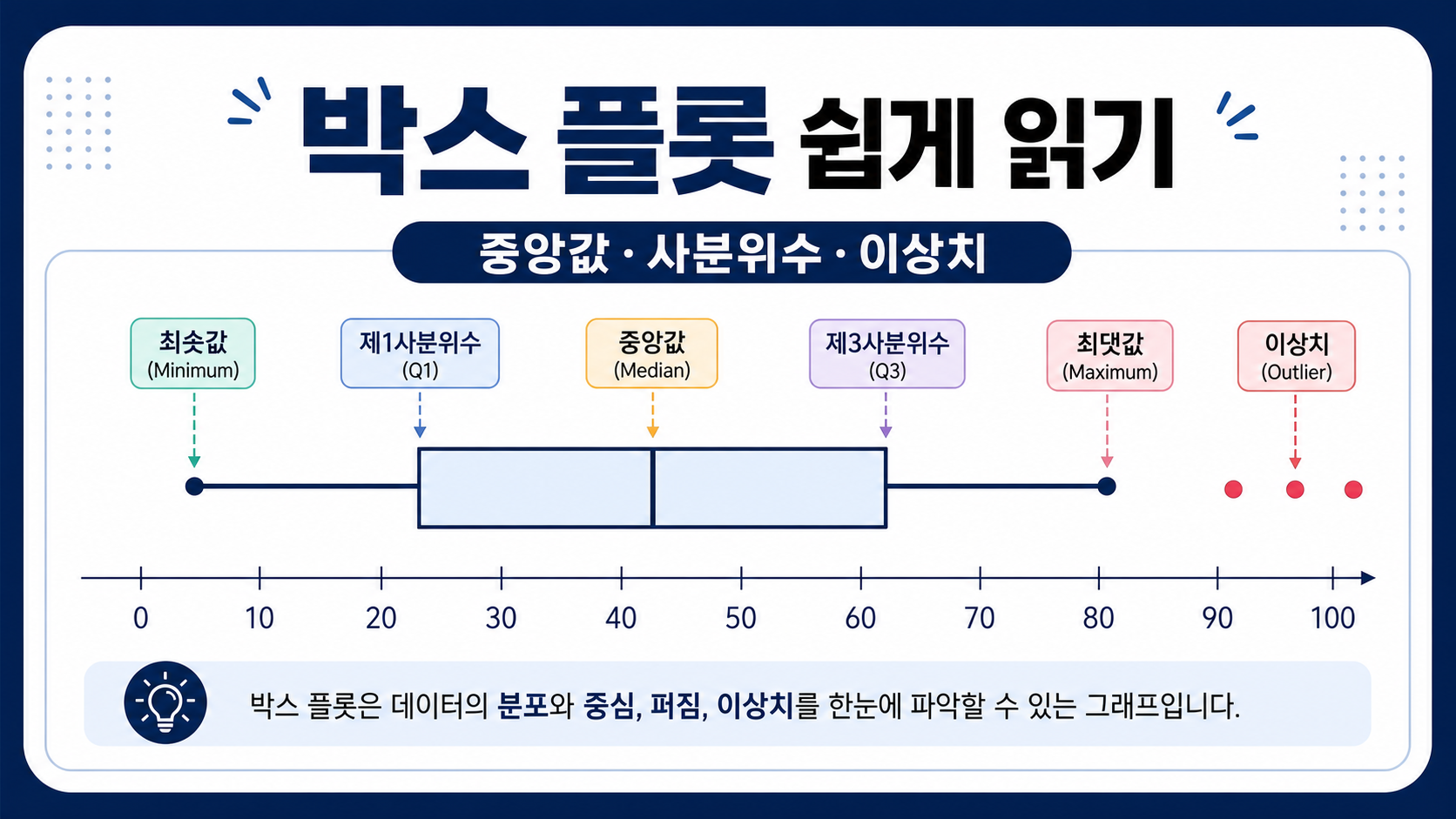 박스 플롯의 사분위수와 중앙값, 이상치를 설명한 정보 카드