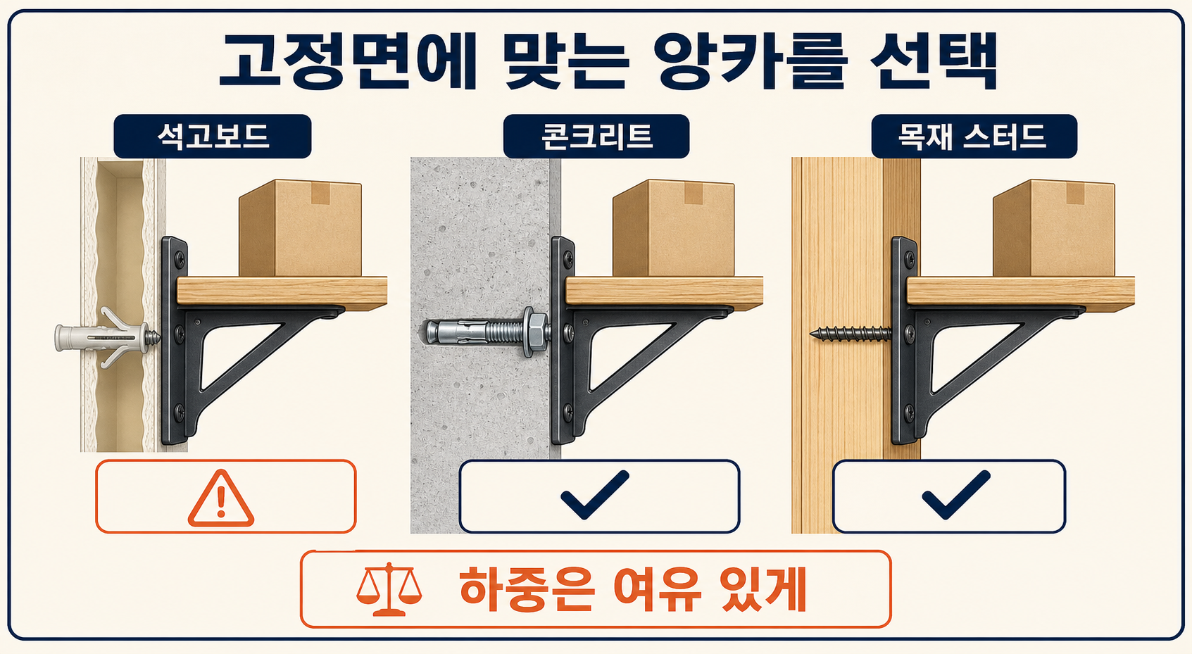 석고보드·콘크리트·목재 스터드 벽체에 맞는 앙카 선택을 비교한 정보 그림