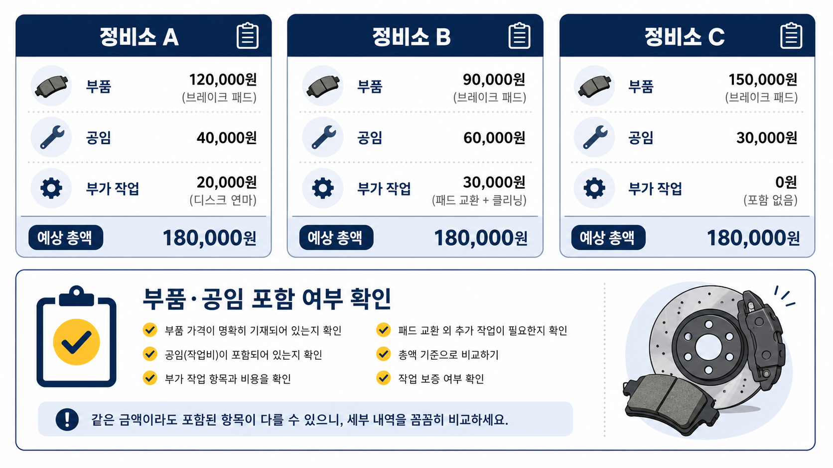 브레이크패드 교체 견적에서 부품과 공임 포함 여부를 비교하는 안내