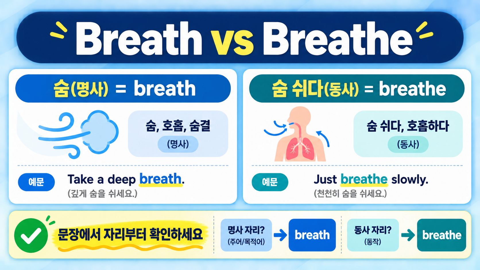 Breath와 Breathe의 명사·동사 차이를 보여 주는 한국어 정보카드