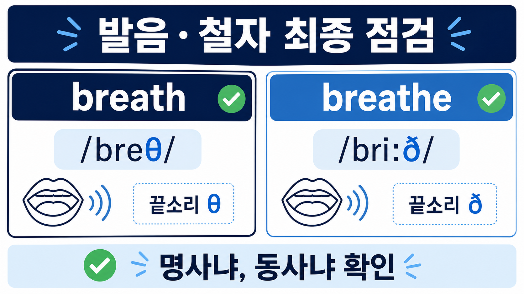 Breath와 Breathe의 발음과 철자 차이를 보여 주는 체크 아이콘 포함 정보카드