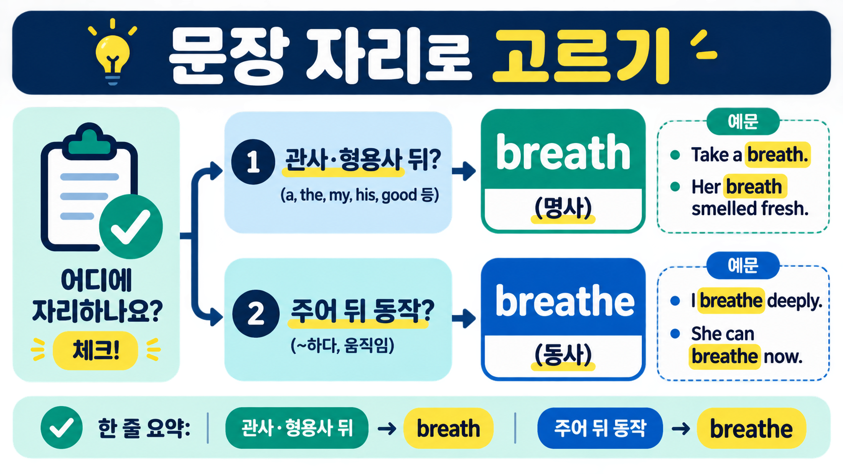 Breath와 Breathe를 문장 자리로 구분하는 체크 아이콘 포함 정보카드