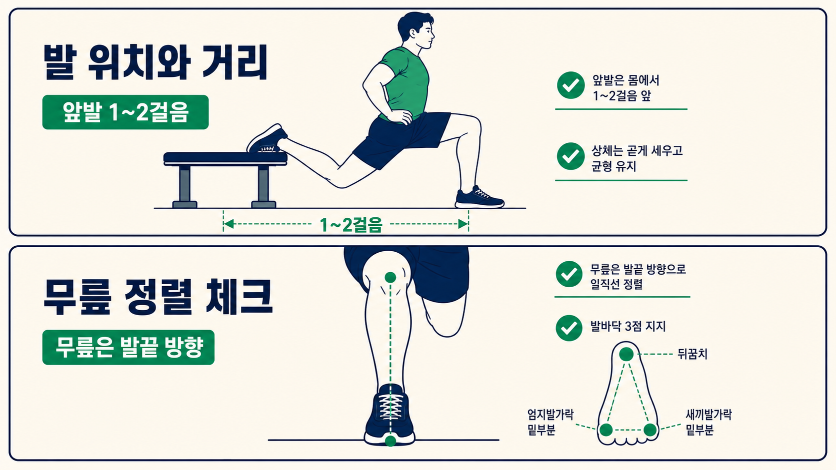 불가리안 스플릿 스쿼트에서 무릎 정렬과 발바닥 압력을 확인하는 안내 그림