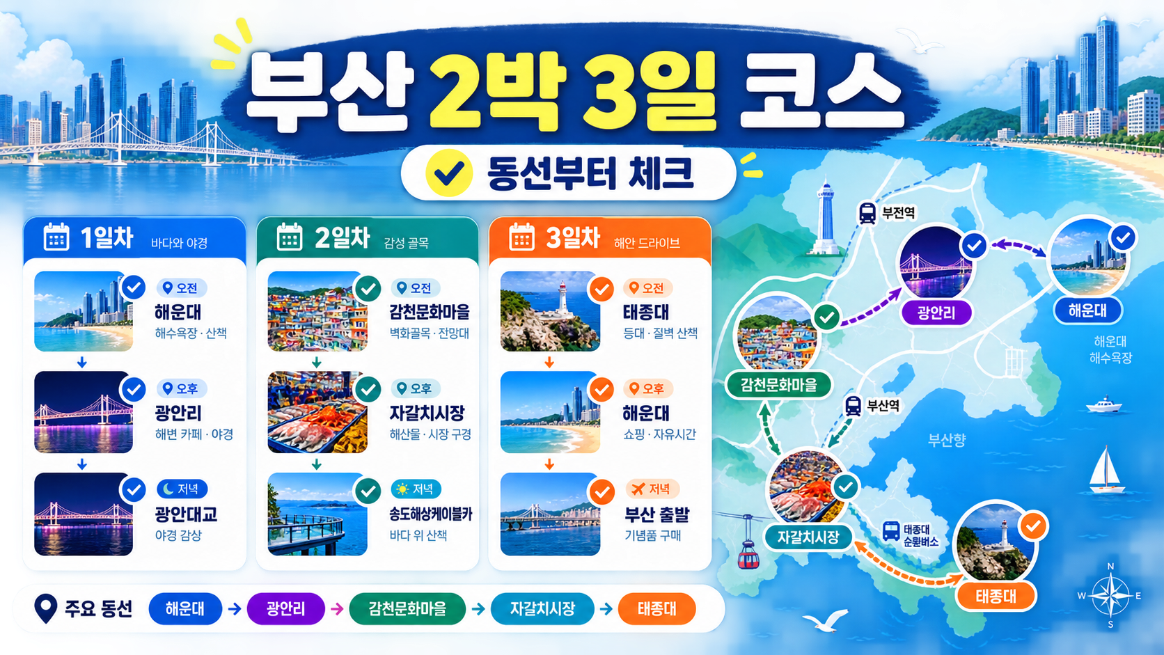 부산 2박 3일 코스와 핵심 동선을 보여 주는 한국어 여행 정보카드