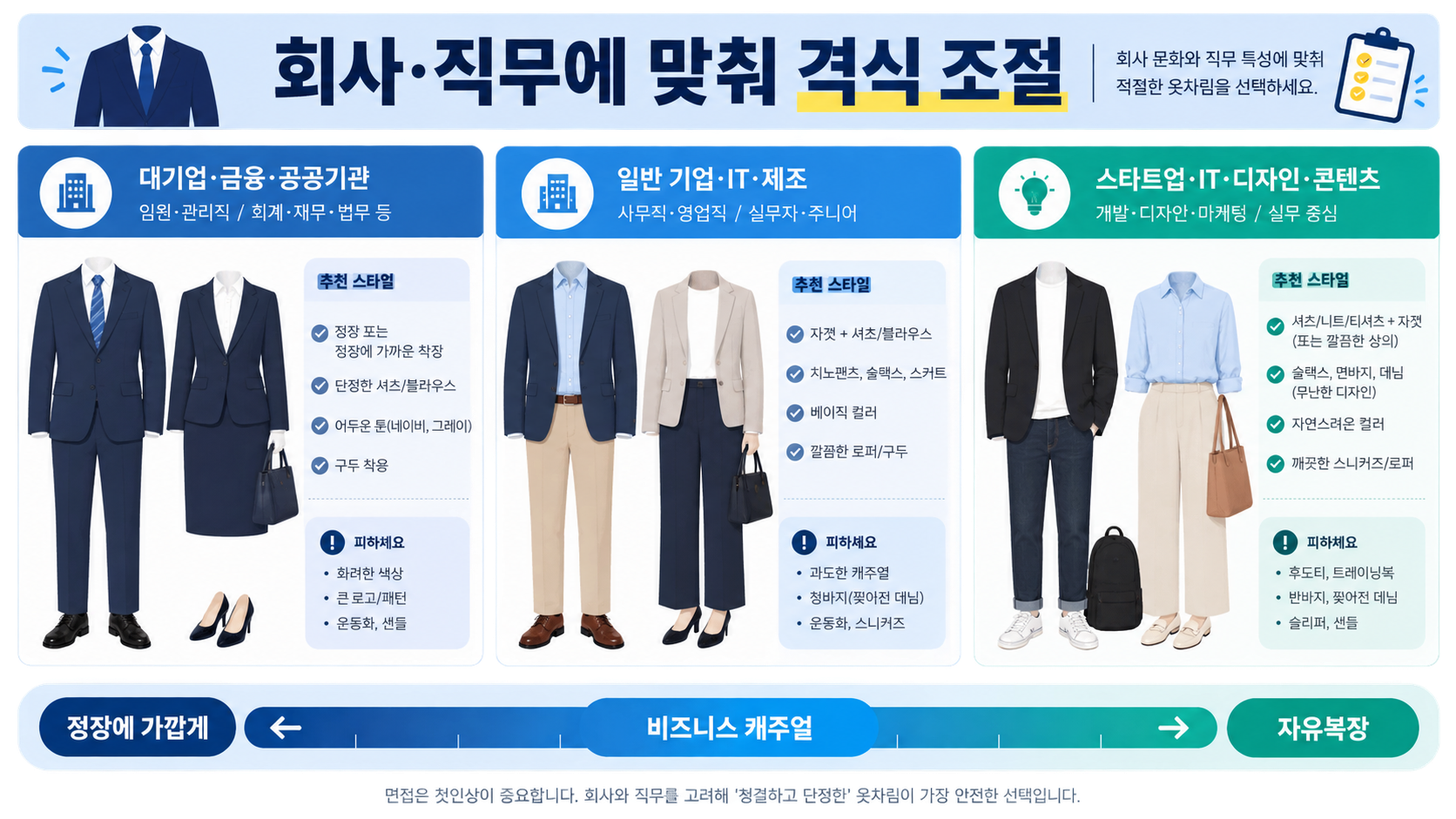 회사와 직무에 맞춰 면접 복장의 격식을 조절하는 비교 정보카드
