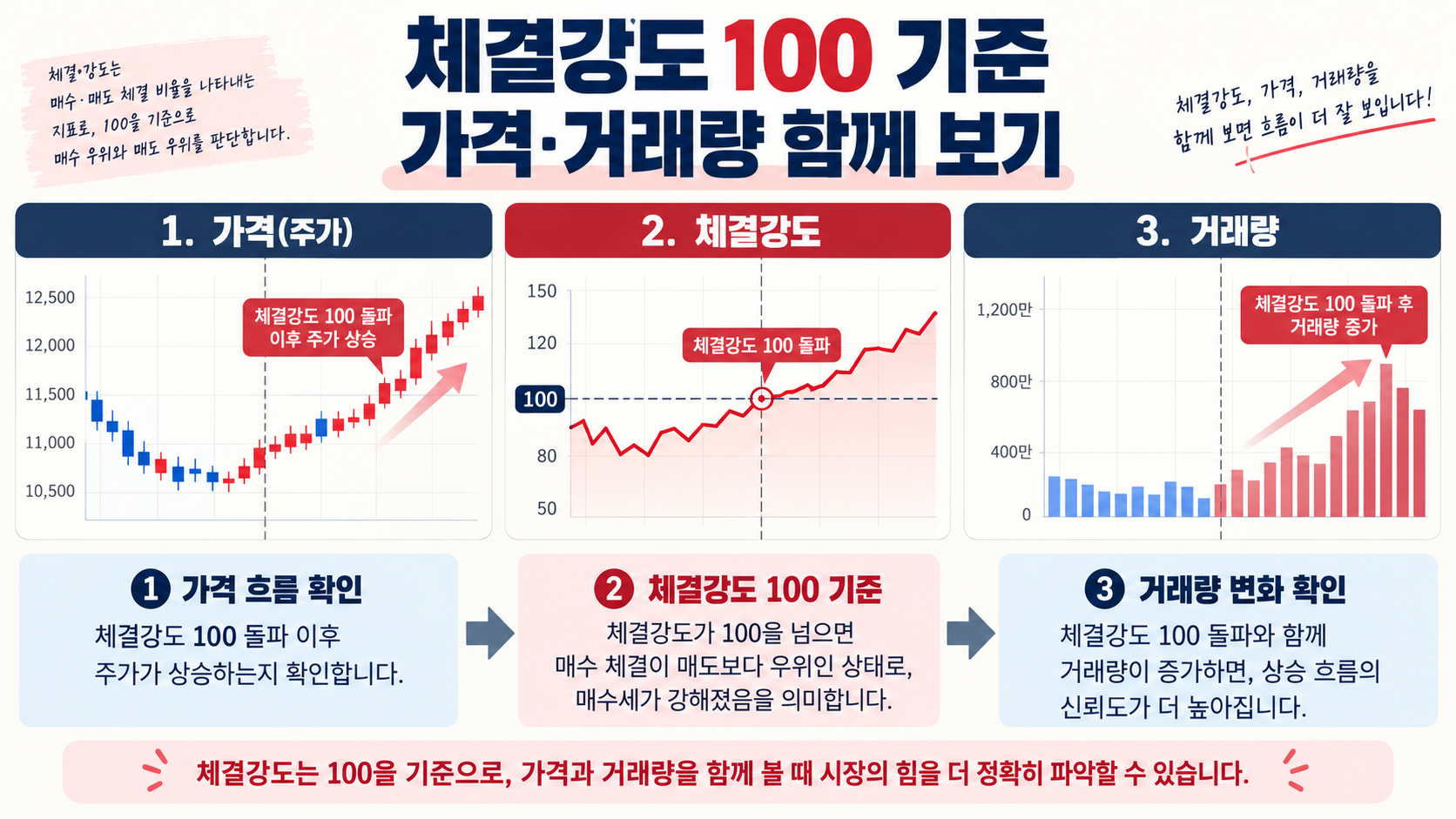 체결강도 100 기준과 가격 거래량 비교 정보카드