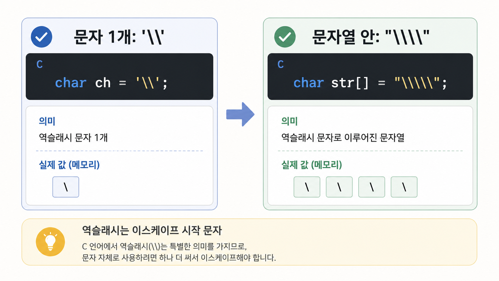 C 문자와 문자열에서 역슬래시를 이스케이프하는 방법 정보카드