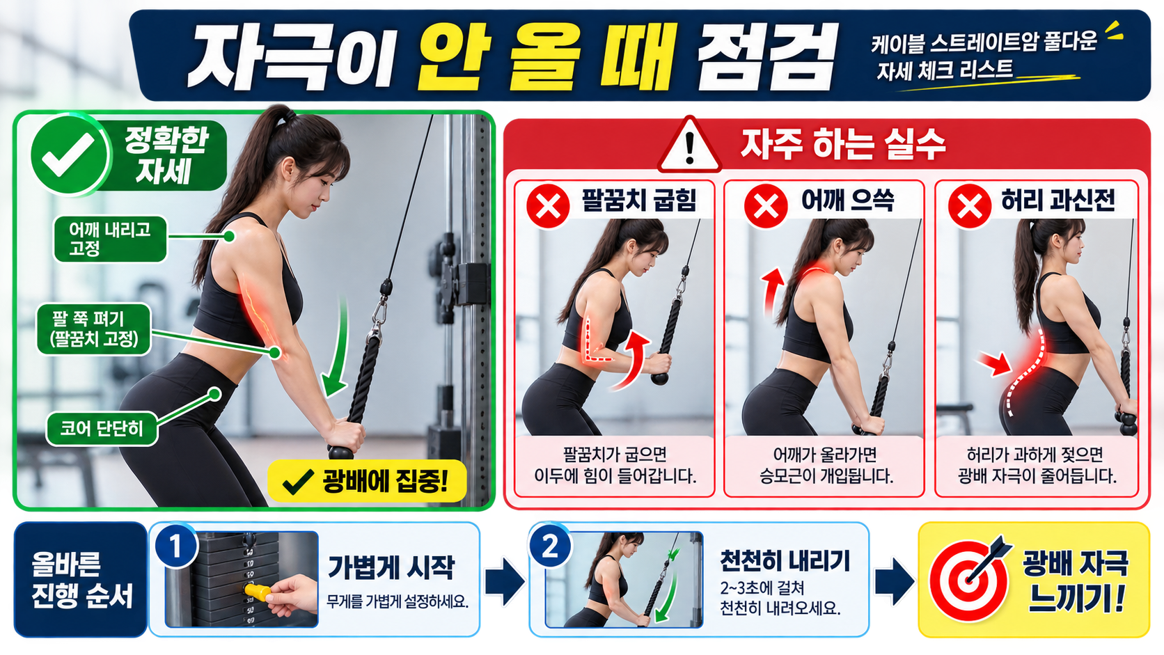 케이블 암풀다운에서 피해야 할 자세 실수를 비교한 정보 카드