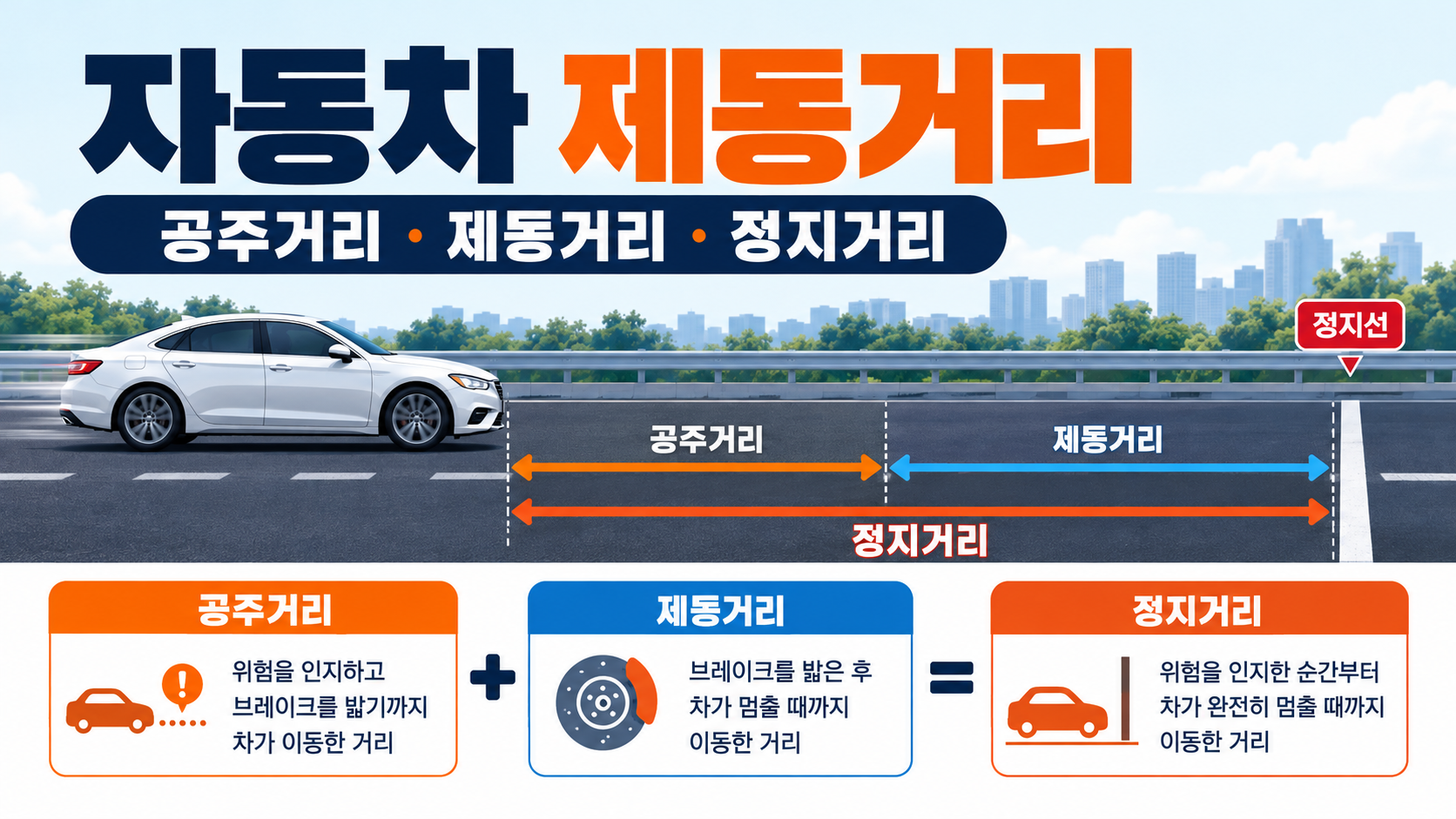 자동차 공주거리 제동거리 정지거리 관계를 보여주는 한국어 정보카드