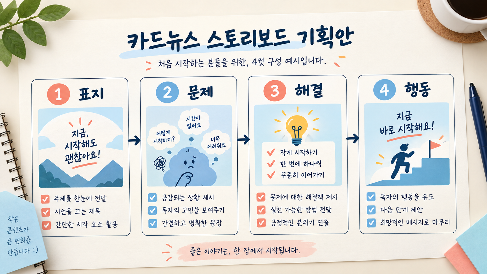 카드뉴스 스토리보드에서 표지, 문제, 해결, 행동 순서로 장별 역할을 나눈 정보카드