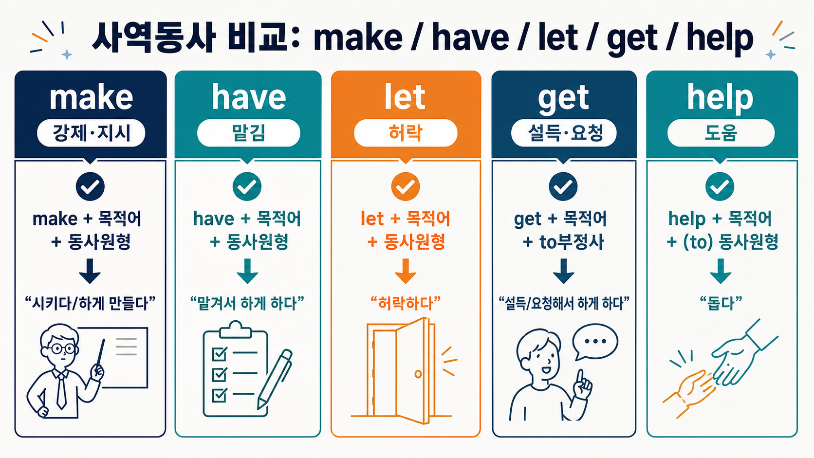 make have let get help의 의미와 문장 형태를 비교한 한국어 정보카드