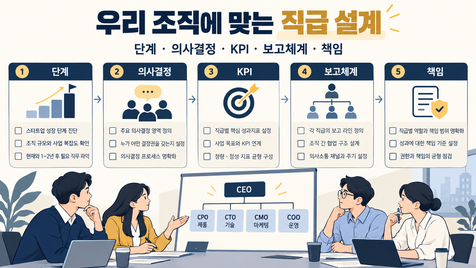 조직 성장 단계와 KPI로 직급체계를 설계하는 한국형 정보카드