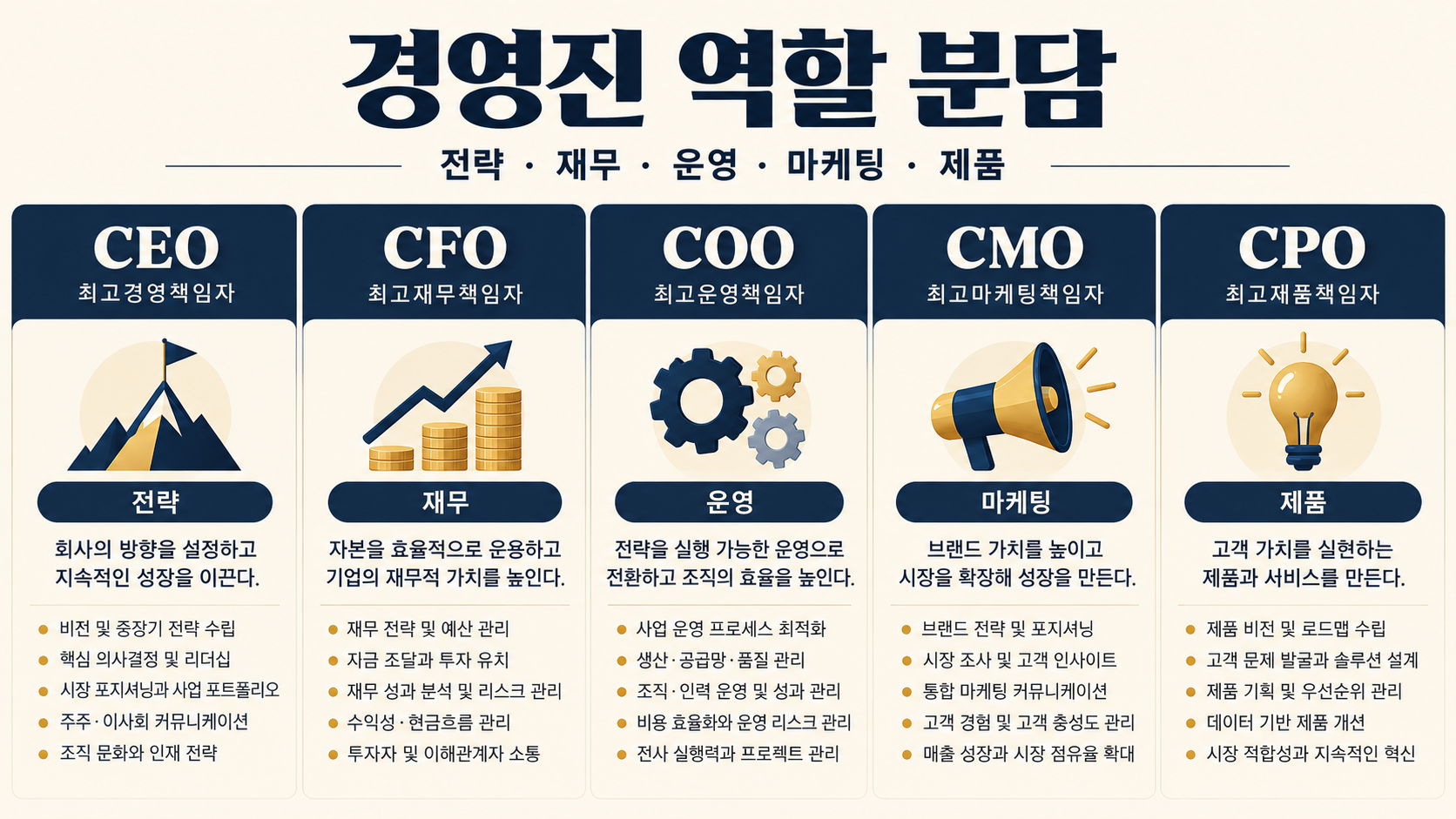 CEO CFO COO CMO CPO의 전략 재무 운영 마케팅 제품 역할 분담 정보카드