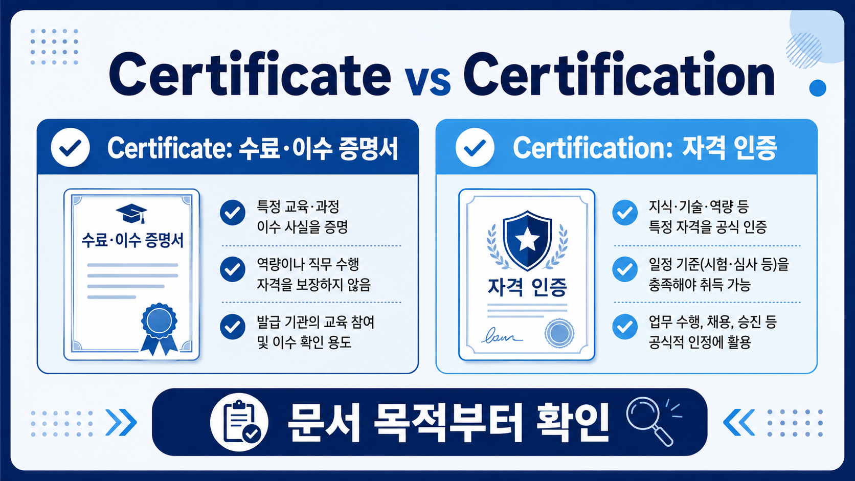 Certificate와 Certification 차이를 비교한 한국형 정보카드