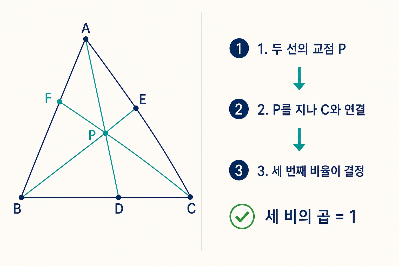 두 세바선의 교점에서 세 번째 선을 그려 체바의 정리의 역을 설명하는 도식