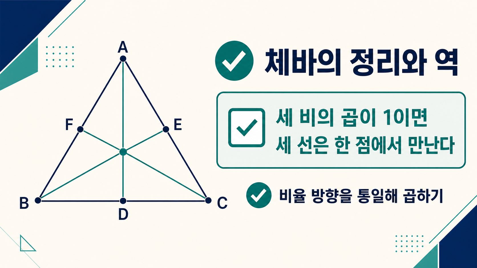 체바의 정리와 역의 핵심 조건인 세 비의 곱과 세 세바선의 공점을 보여 주는 한국어 정보카드