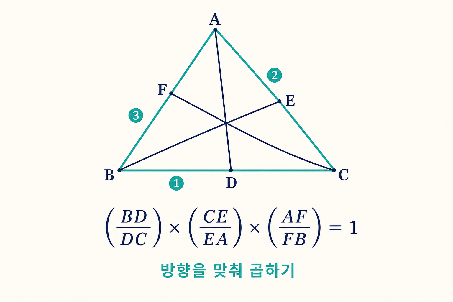 체바의 정리에서 세 변의 비율 방향을 통일해 곱하는 삼각형 도식