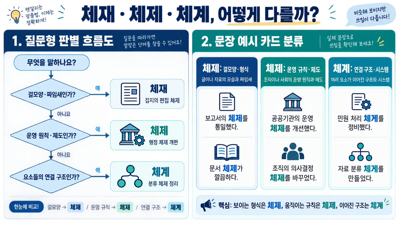 체재 체제 체계의 문장 예시를 색으로 구분한 정보카드