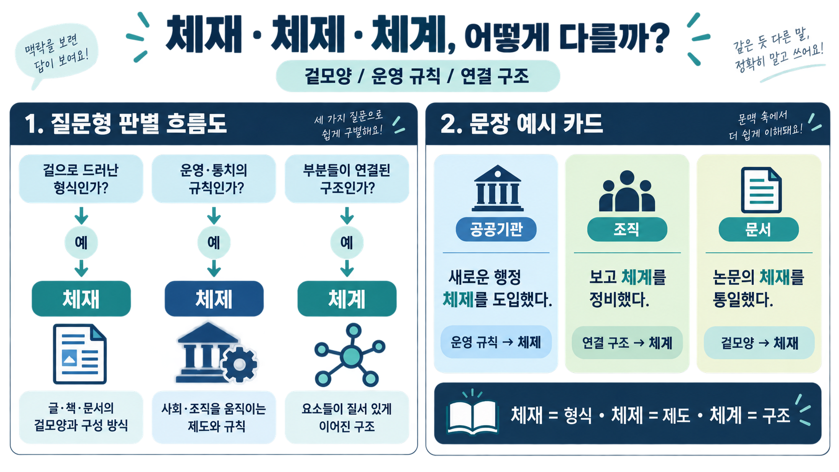 체재 체제 체계를 구별하는 질문형 흐름도