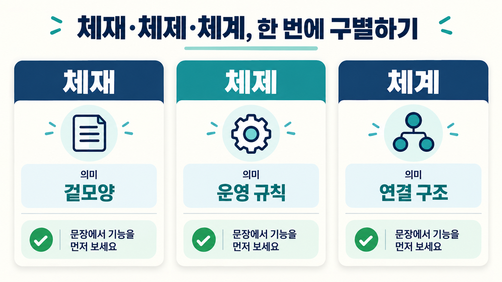 체재 체제 체계의 차이를 정리한 한국어 정보카드