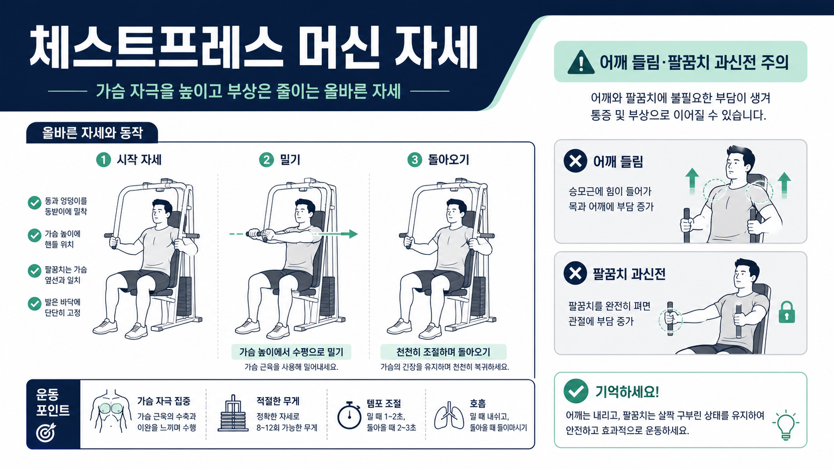 체스트프레스 머신의 올바른 자세와 주의 사항 한국어 정보카드