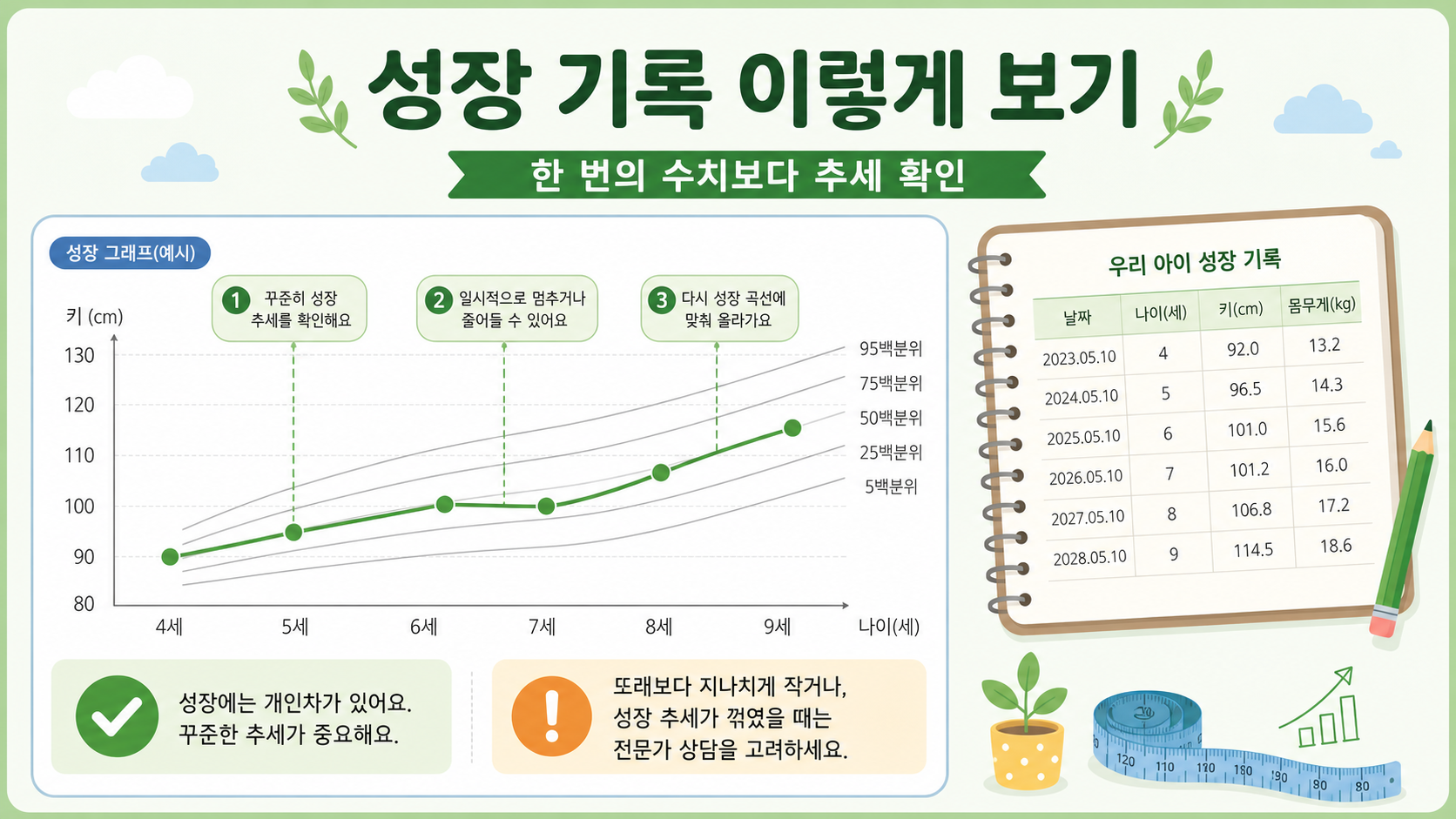 아이 성장 기록의 흐름과 확인할 점을 보여 주는 정보 카드