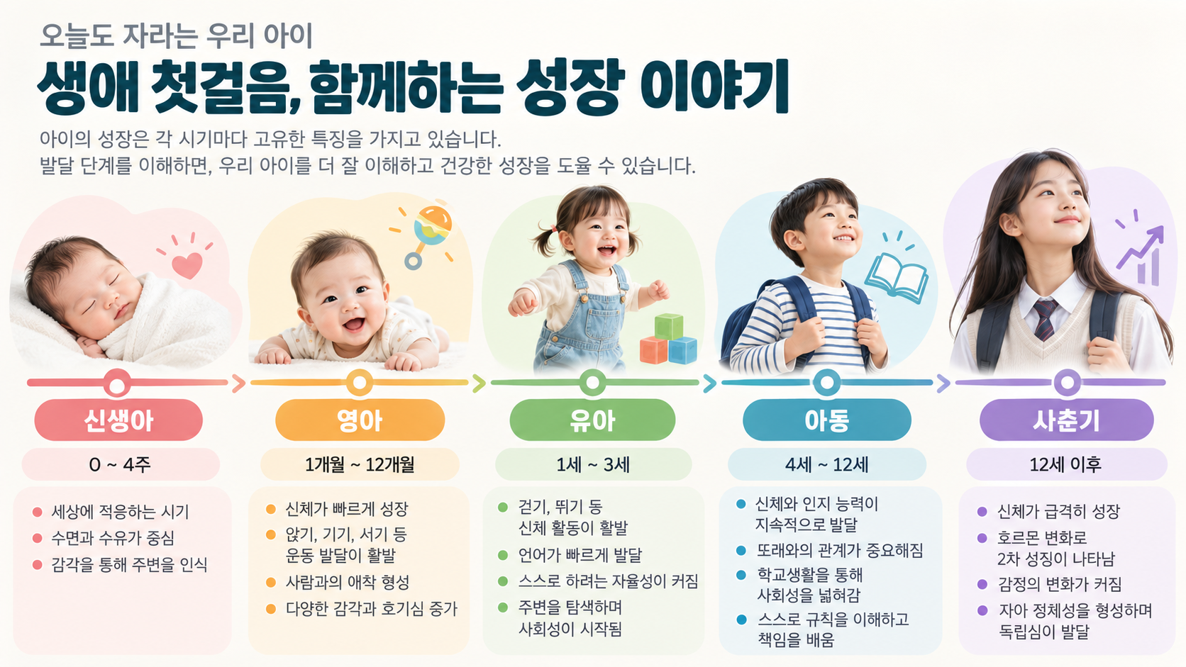 신생아부터 사춘기까지의 소아기 성장 단계 정보 카드