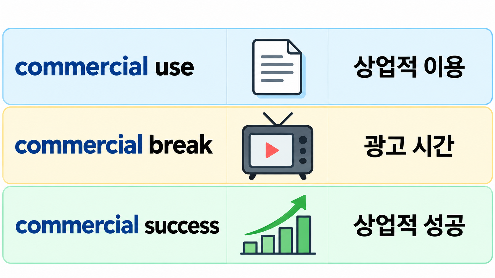 commercial use, commercial break, commercial success의 문맥별 뜻을 보여 주는 정보카드