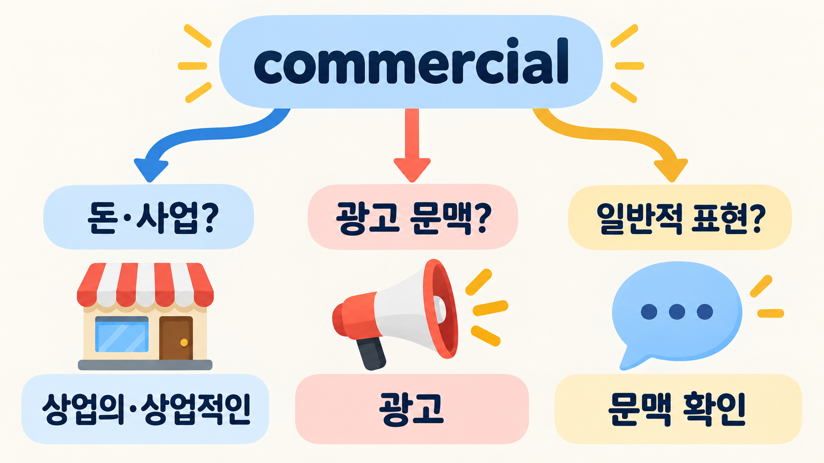 commercial의 문맥을 사업, 광고, 일반 표현으로 나누어 판단하는 정보카드