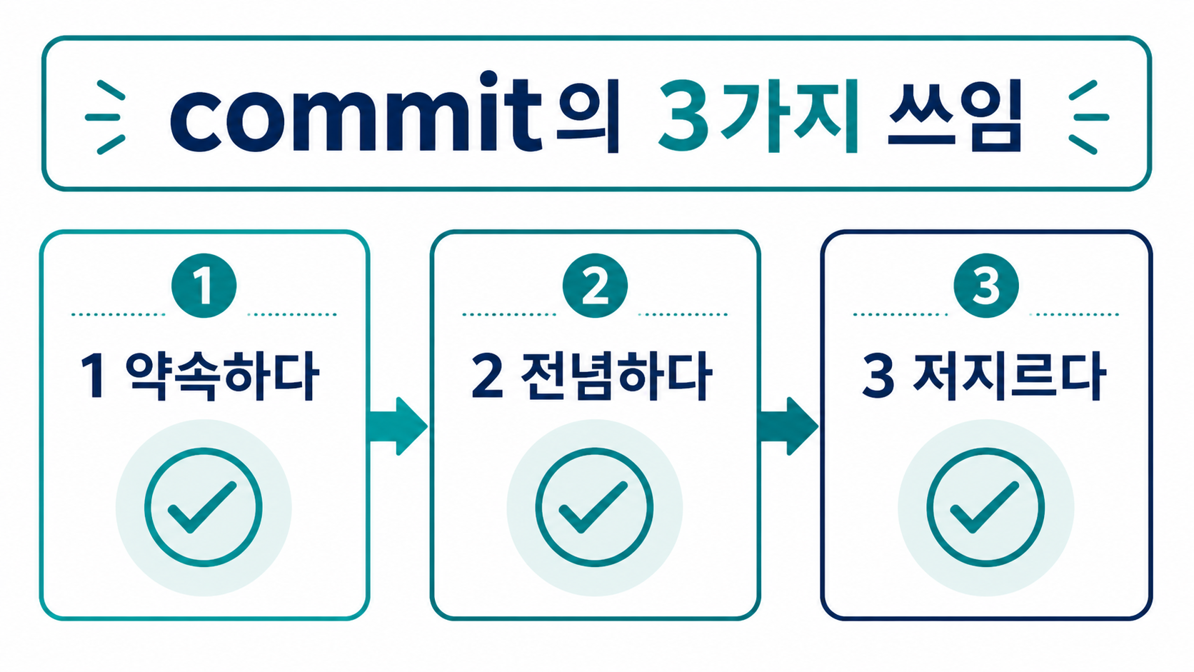 commit의 세 가지 주요 쓰임을 비교한 정보카드