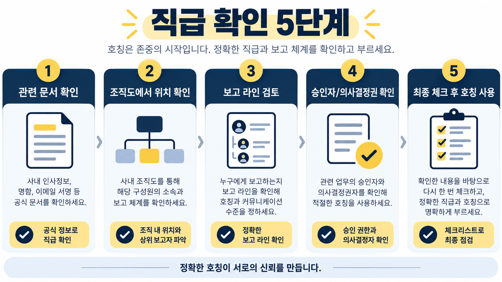 회사 직급과 보고선을 확인하는 체크리스트