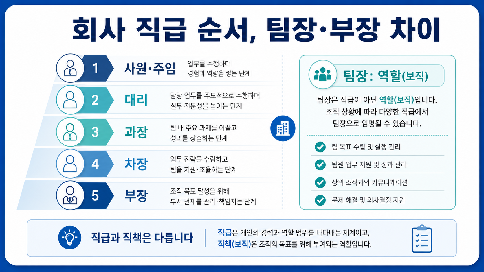 회사 직급 순서와 팀장 부장 차이를 정리한 한국형 정보 카드