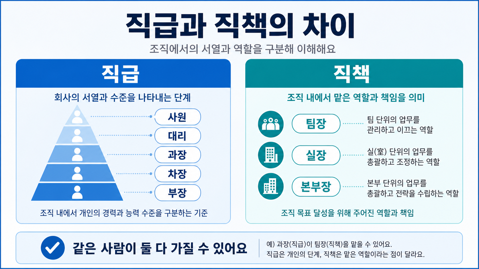 직급과 직책의 차이 및 대표적인 예시를 비교한 정보 카드