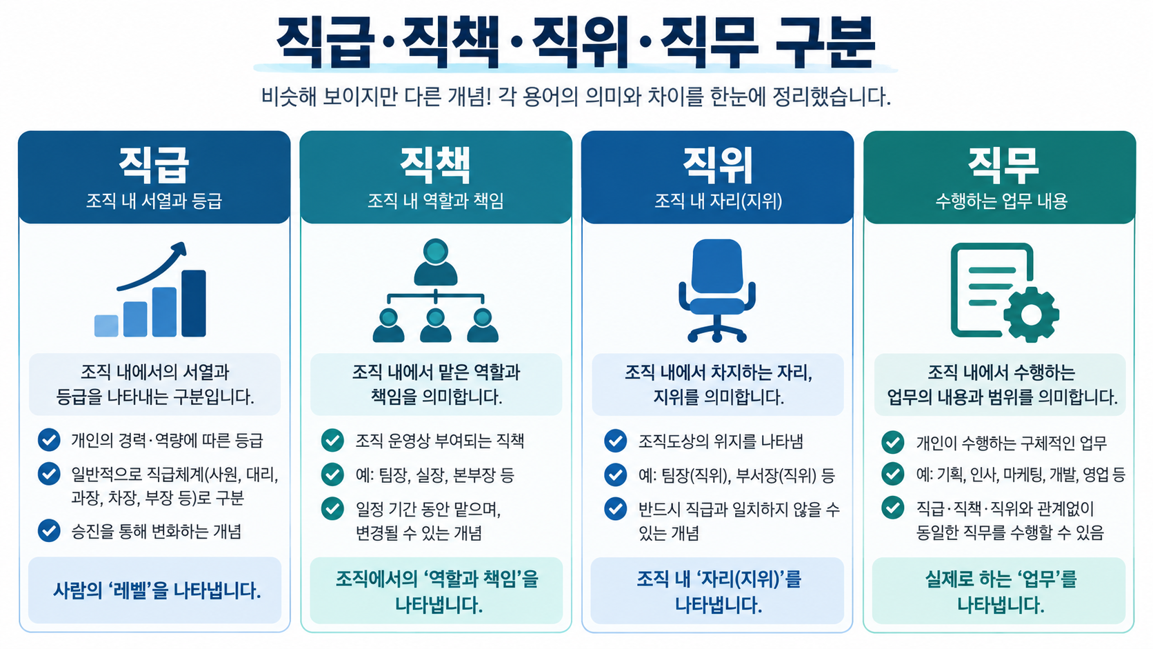 직급 직책 직위 직무의 차이를 비교한 정보카드