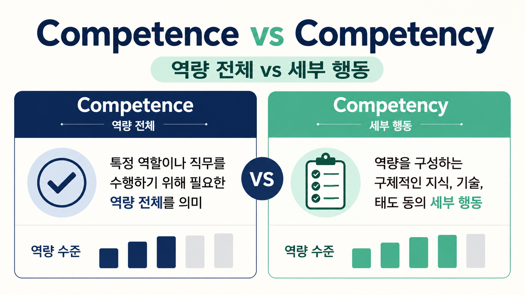 Competence와 competency의 전체 역량과 세부 행동 차이를 보여 주는 정보카드