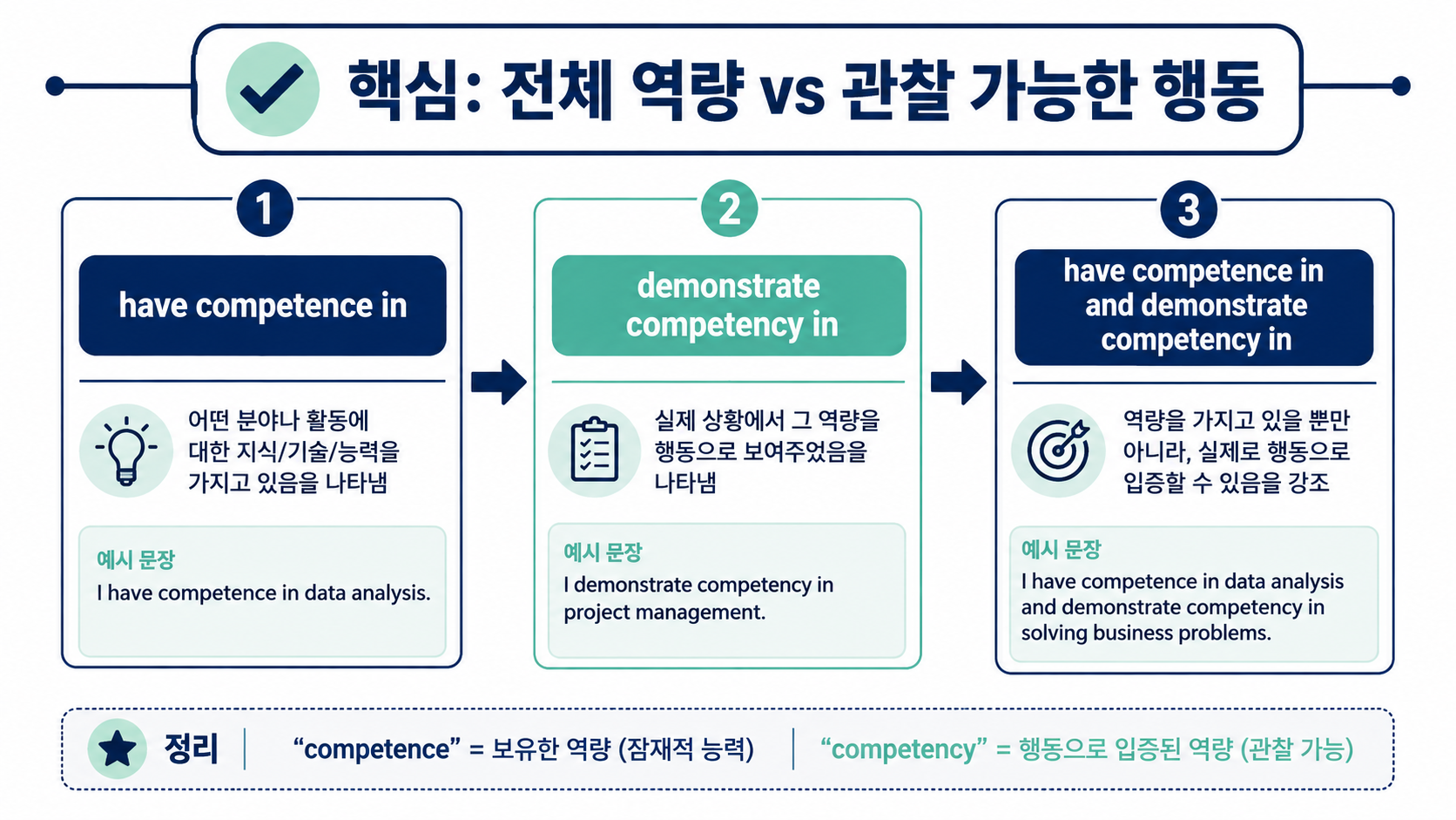 competence와 competency에 쓰는 문장 구조를 비교한 정보카드
