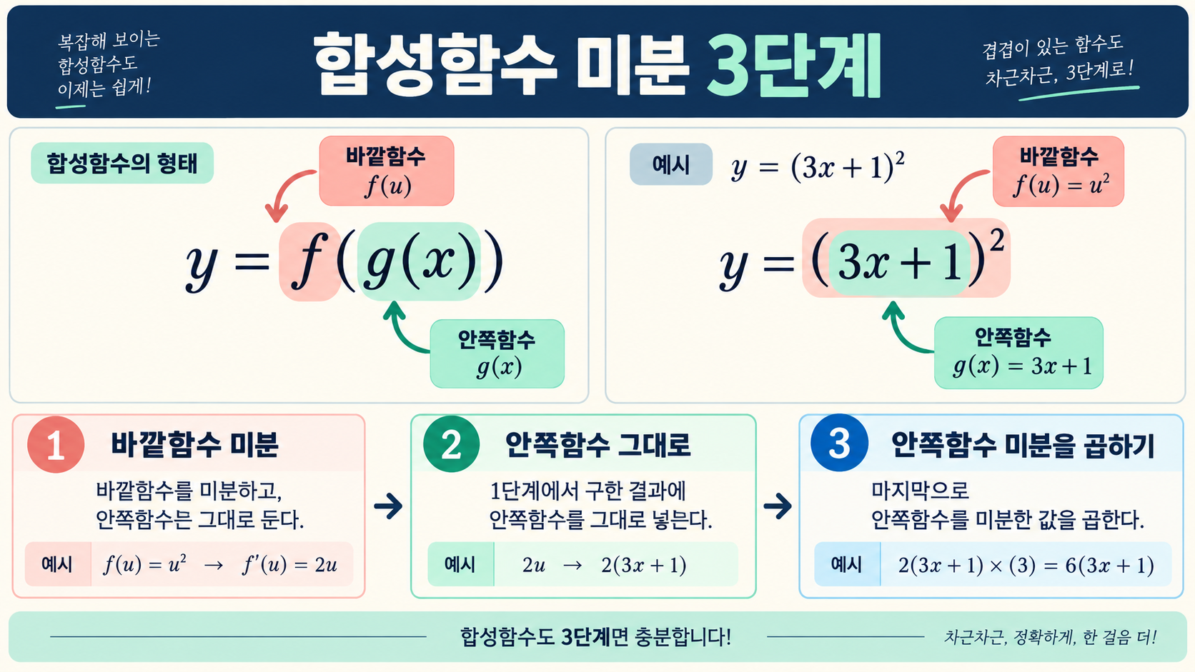 합성함수 미분 세 단계를 정리한 한국어 정보카드
