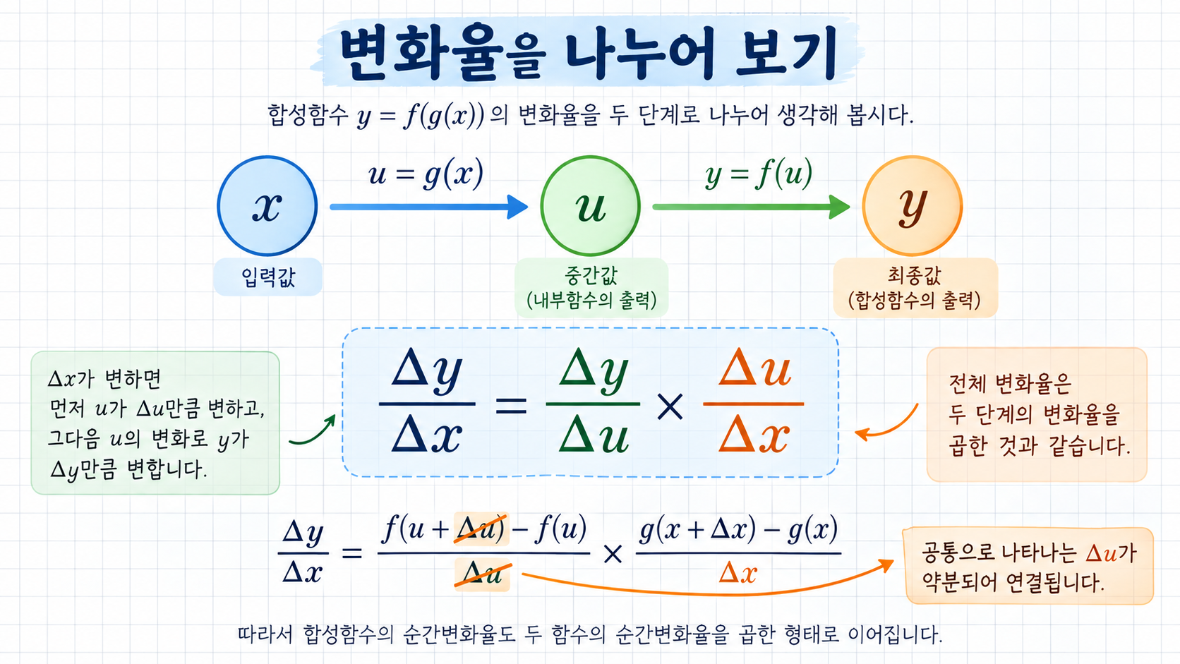 합성함수 변화율을 두 비율의 곱으로 나타낸 한국어 정보카드