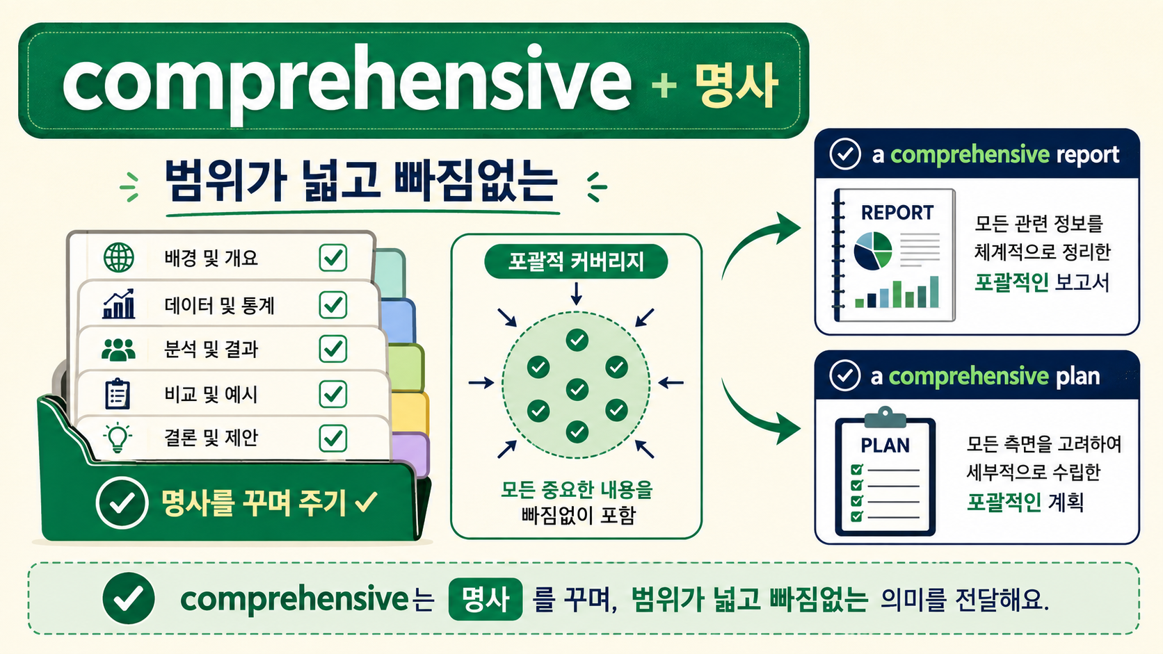 comprehensive가 명사를 꾸미는 방법을 보여 주는 정보카드
