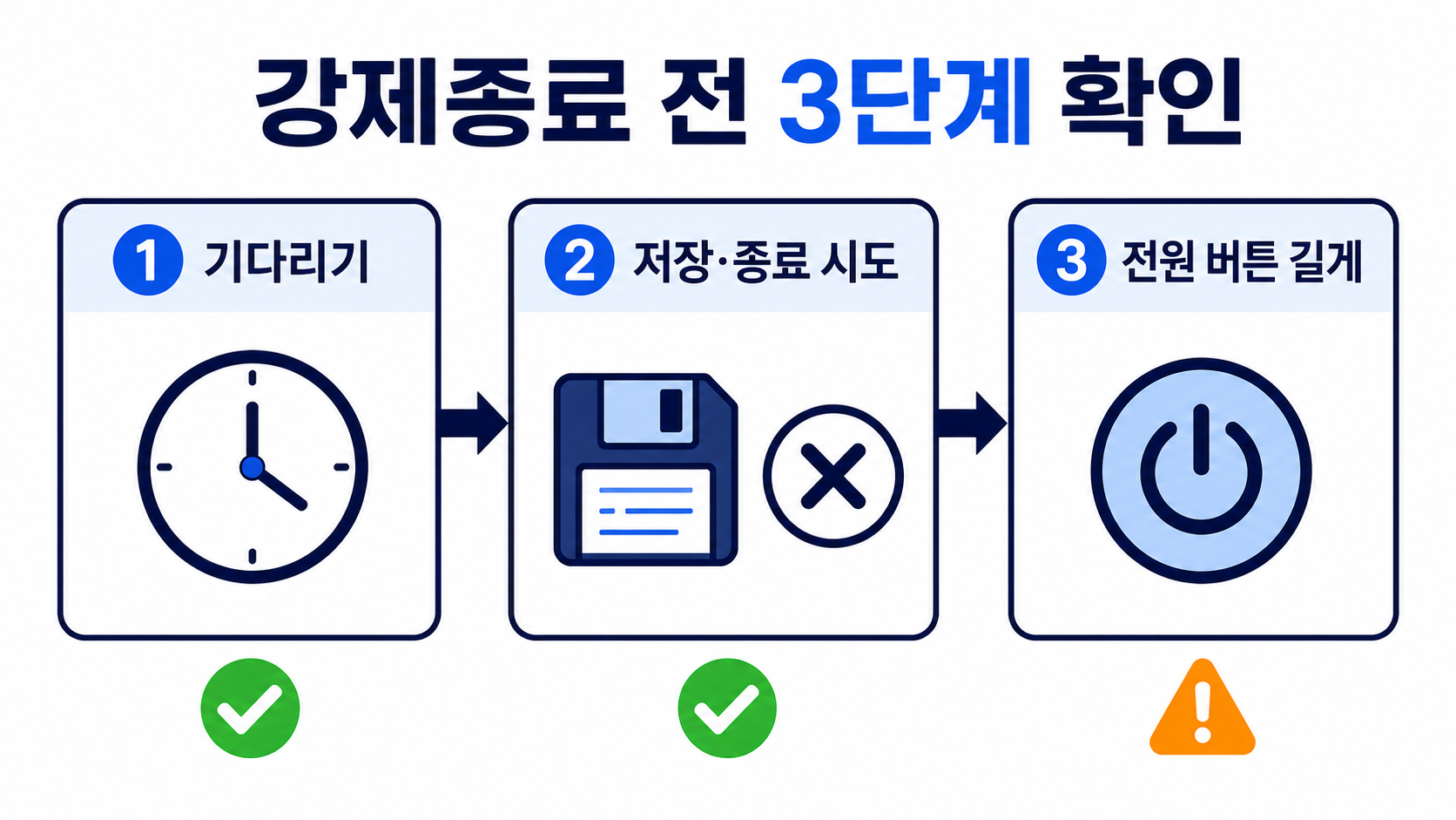 강제종료 전 기다리기와 정상 종료 시도, 전원 버튼 길게 누르기 순서를 보여 주는 정보 카드