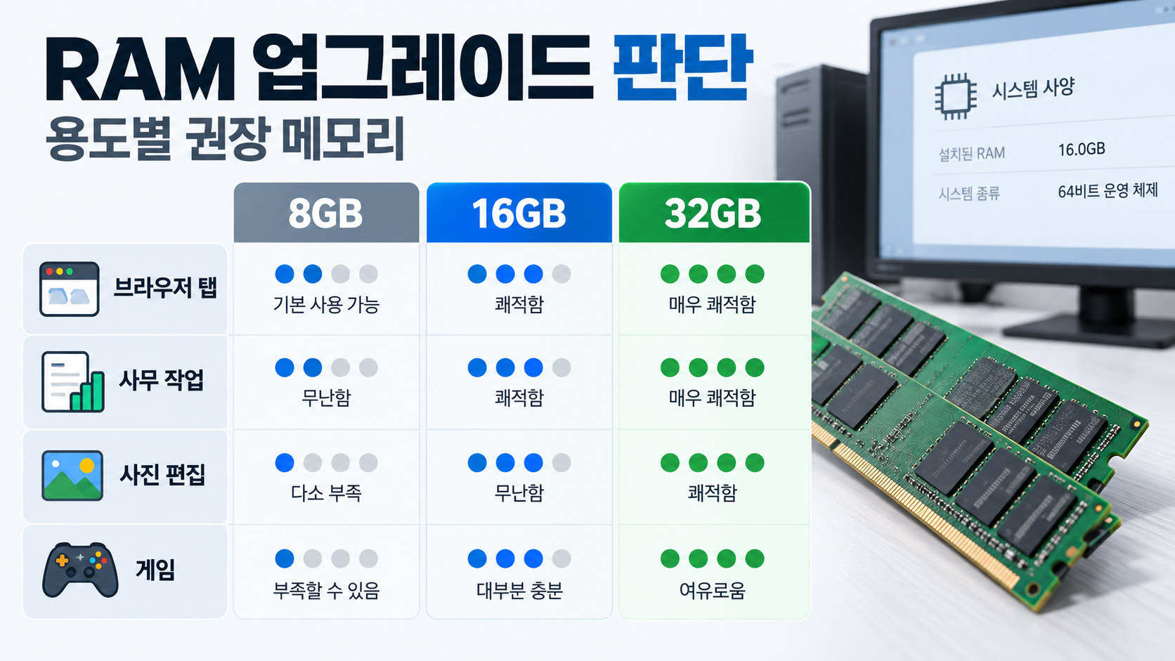 용도별 RAM 업그레이드 판단 정보카드