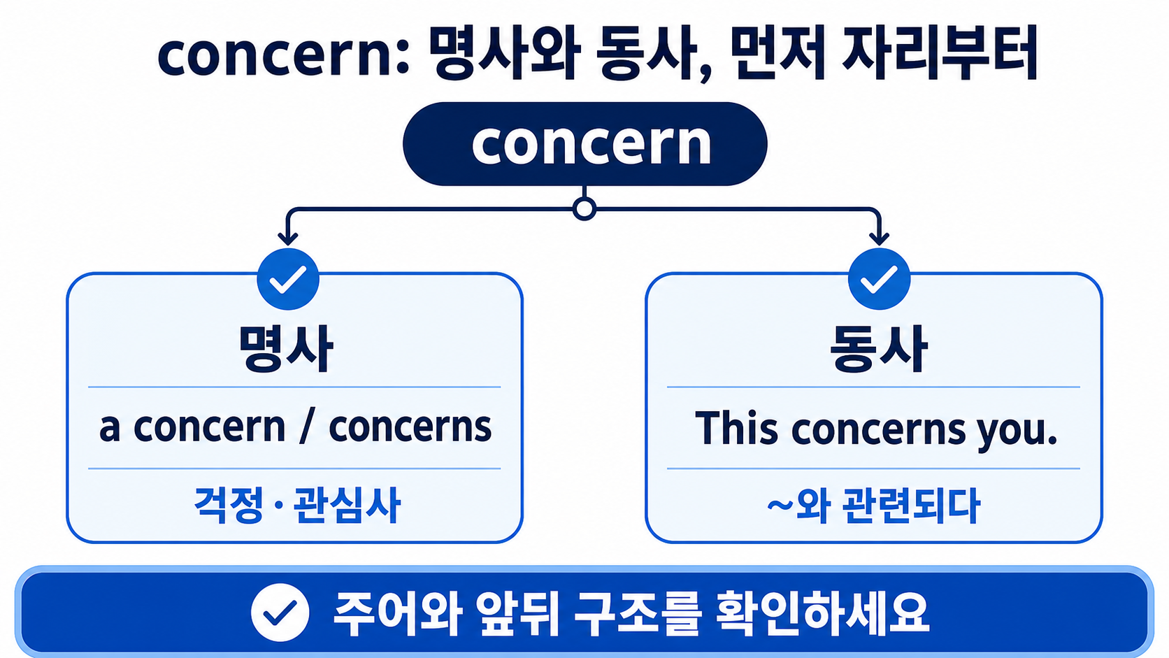 명사 concern과 동사 concern을 문맥으로 구분하는 정보카드