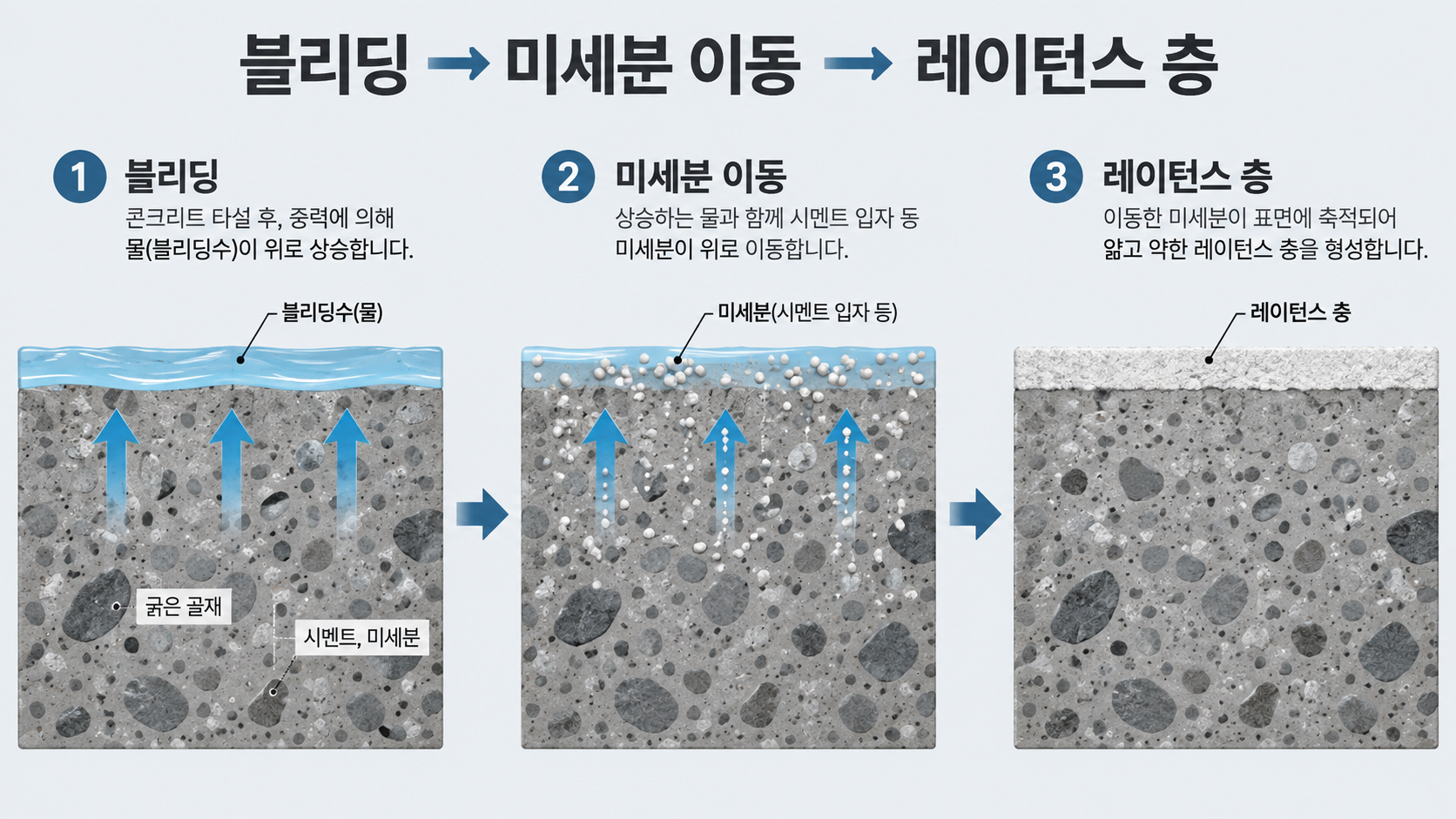 콘크리트 블리딩과 레이턴스 형성 과정 도식